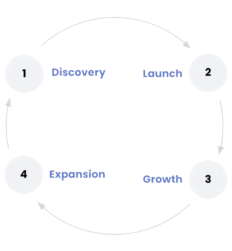Sales Cycle